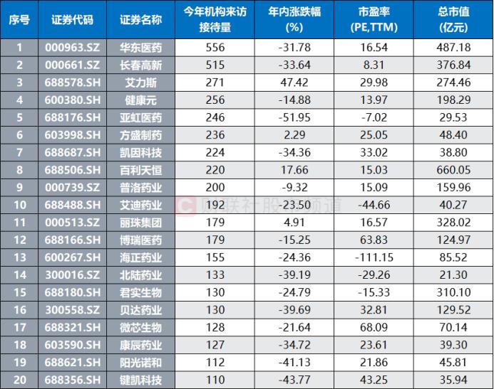 生物医药创新博览会将至，行业政策近期频频落地，这些标的获机构高调研