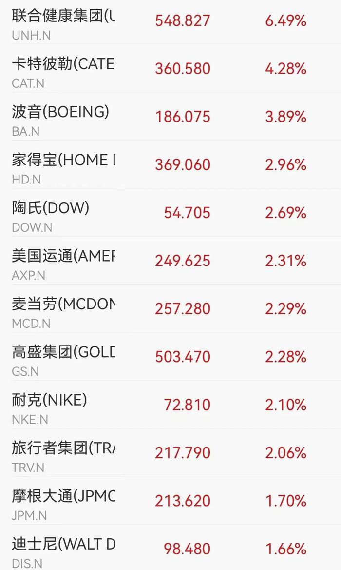 突发！9月降息概率达100% 道指涨超700点！黄金大涨 再创历史新高