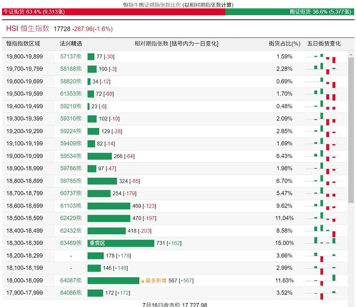 恒指牛熊街货比(63:37)︱7月17日