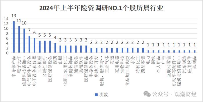 上半年险资调研降三成！中邮、国寿养老、平安养老排前三，地方银行成“团宠”，耐心资本热衷新质生产力