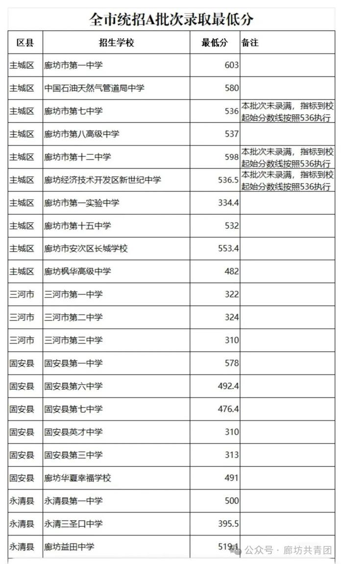 【温馨提示】廊坊市教育局关于开展2024年普通高中招生志愿征集工作的公告