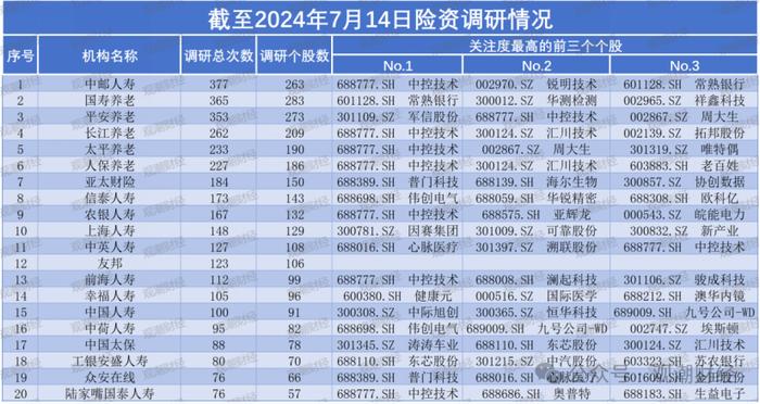 上半年险资调研降三成！中邮、国寿养老、平安养老排前三，地方银行成“团宠”，耐心资本热衷新质生产力