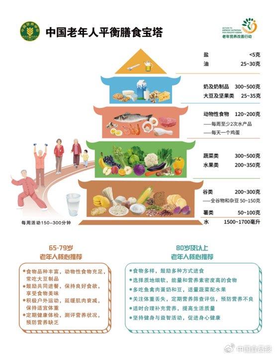 新版中国老年人平衡膳食宝塔发布