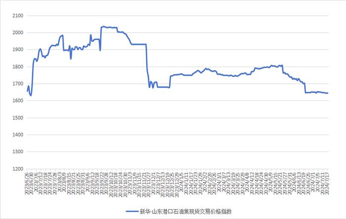 新华指数|7月17日山东港口石油焦现货交易价格指数持平