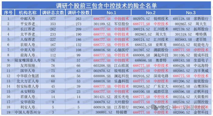 上半年险资调研降三成！中邮、国寿养老、平安养老排前三，地方银行成“团宠”，耐心资本热衷新质生产力