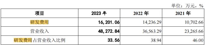 电鳗财经｜百诺医药IPO：2.2亿募资补流 五高管年薪超400万 研发人员薪酬低