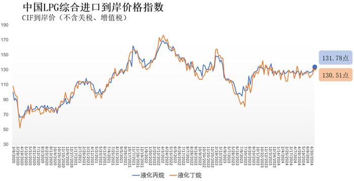 7月8日-14日中国液化丙烷、丁烷综合进口到岸价格指数为131.78、130.51点