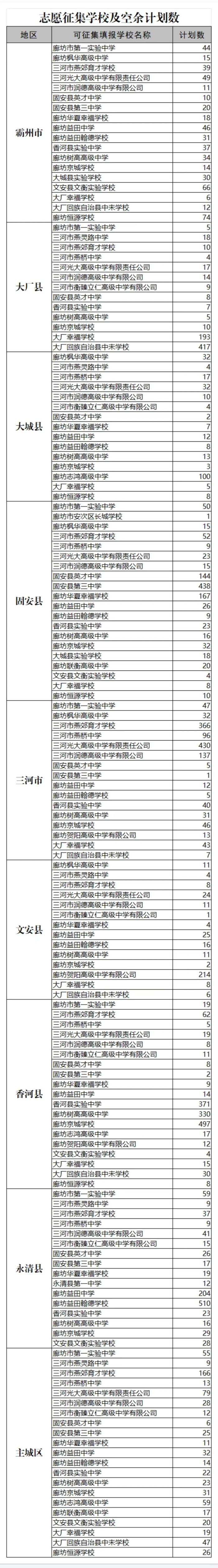 【温馨提示】廊坊市教育局关于开展2024年普通高中招生志愿征集工作的公告