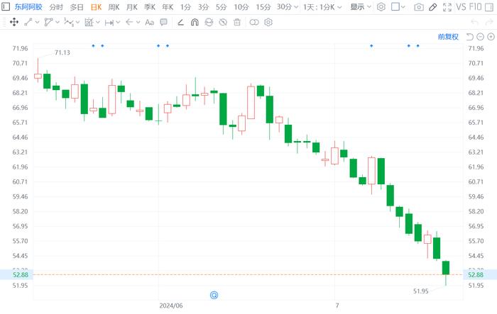 A股异动丨东阿阿胶跌逾4%创逾5个月新低 股价较年内高点已回落27%