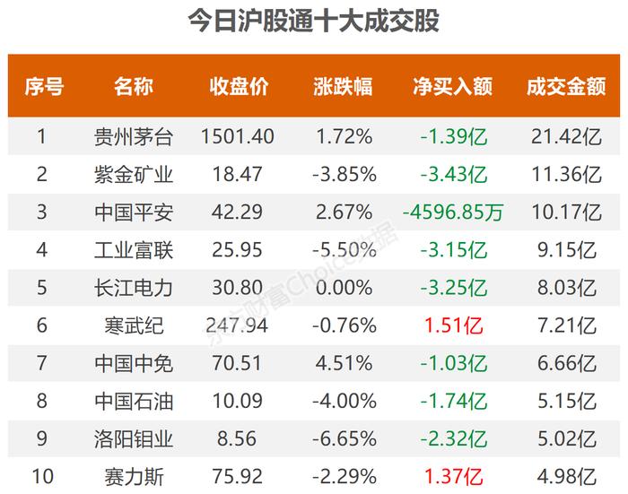 数据复盘：6.12亿净流入房地产开发 龙虎榜抢筹南京公用