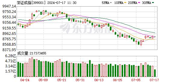 沪指下跌0.34% 北证50指数涨近6% 沪企改革概念爆发