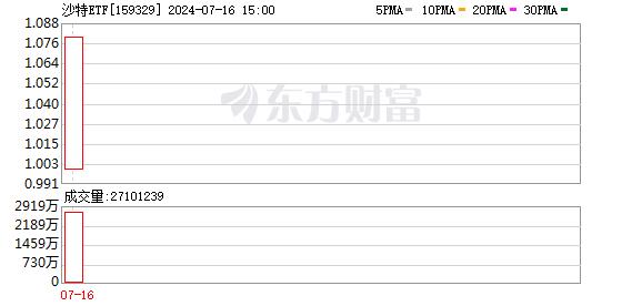 上市首日 涨停！基金急发公告