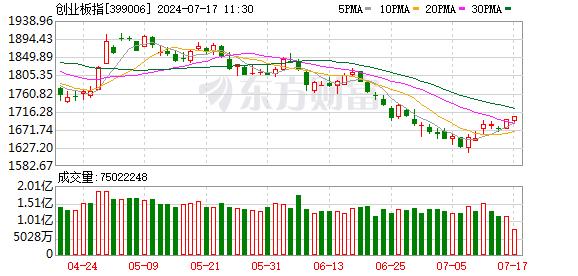 沪指下跌0.34% 北证50指数涨近6% 沪企改革概念爆发