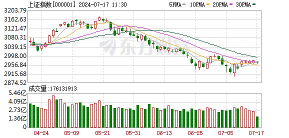 沪指下跌0.34% 北证50指数涨近6% 沪企改革概念爆发