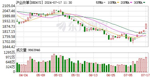 沪指下跌0.34% 北证50指数涨近6% 沪企改革概念爆发