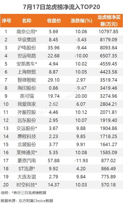 数据复盘：6.12亿净流入房地产开发 龙虎榜抢筹南京公用