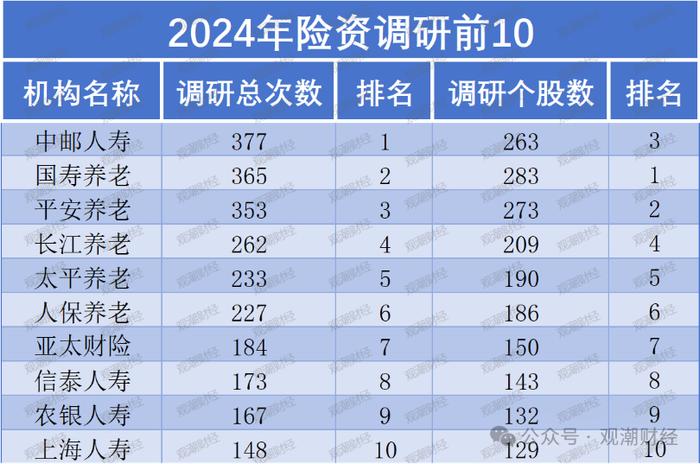 上半年险资调研降三成！中邮、国寿养老、平安养老排前三，地方银行成“团宠”，耐心资本热衷新质生产力