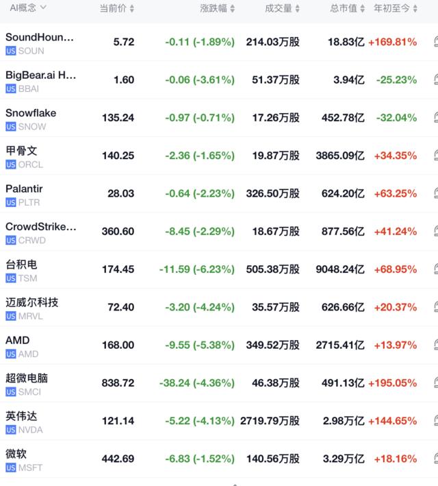 美股低开，AI概念股大跌，阿斯麦跌约9%，英伟达跌约4%