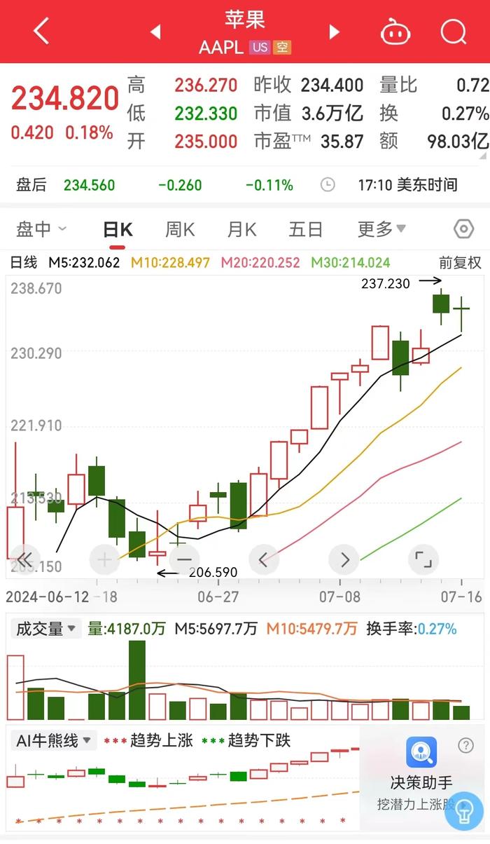 道指大涨超742点，苹果续创历史新高，市值达3.6万亿美元！金价创新高！IMF警告，特朗普发声......