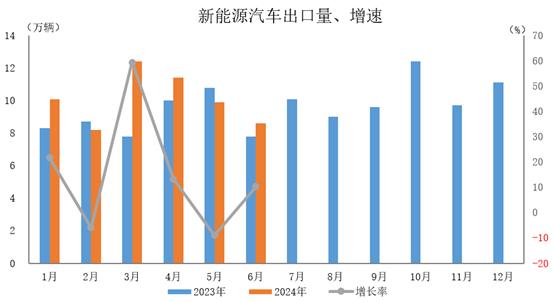 中汽协：2024年6月汽车出口48.5万辆，同比增长26.9%