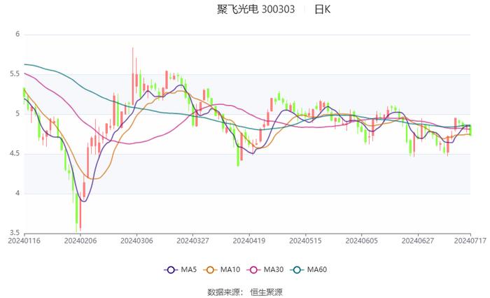 聚飞光电：预计2024年上半年净利同比增长10%-30%