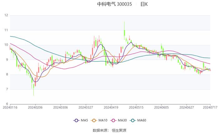 中科电气：预计2024年上半年盈利5621万元-7495万元 同比扭亏