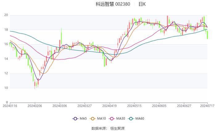 科远智慧：2024年上半年净利1.1亿元 同比增长153.55%