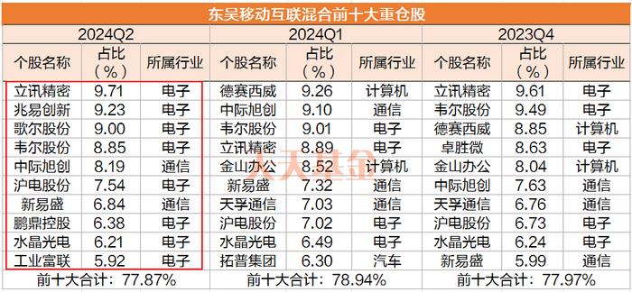 还能再涨20%？二季度规模大增72%的基金经理也加仓了这个方向！