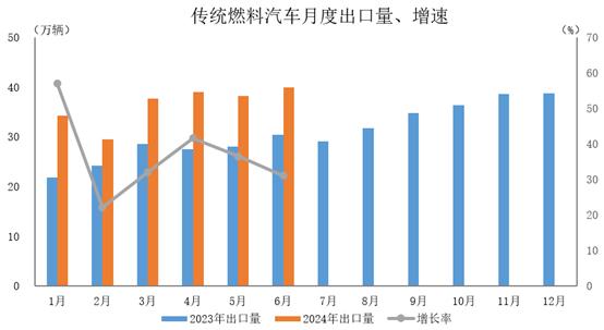 中汽协：2024年6月汽车出口48.5万辆，同比增长26.9%