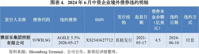 【违约研究】可转债违约再添新例——2024年6月债券市场违约及信用风险事件概况