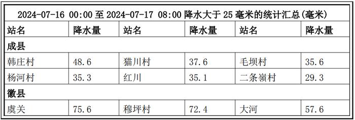 陇南市雨情快报！