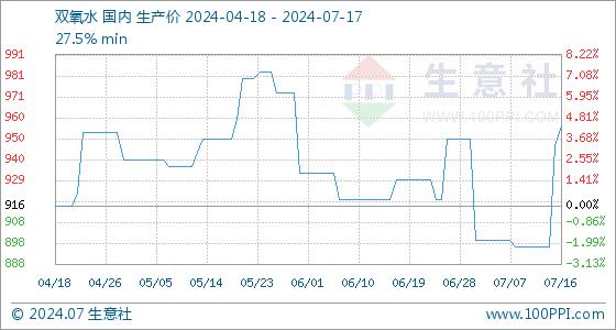 7月17日生意社双氧水基准价为956.67元/吨