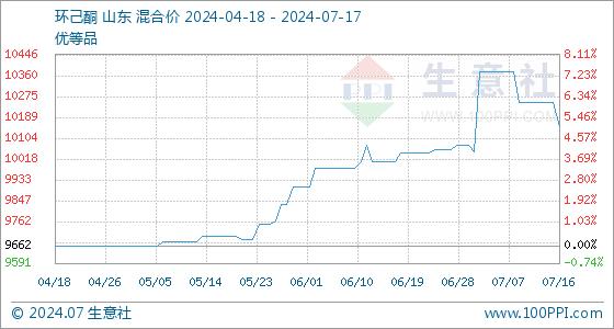 7月17日生意社环己酮基准价为10150.00元/吨