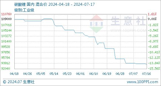 7月17日生意社碳酸锂基准价为93600.00元/吨