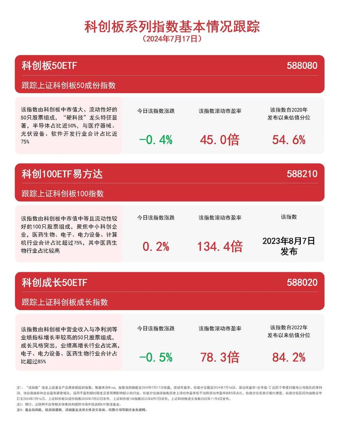 布局战略性新兴产业，科创100ETF易方达（588210）、科创板50ETF（588080）等产品受市场关注