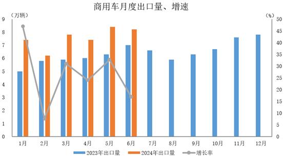 中汽协：2024年6月汽车出口48.5万辆，同比增长26.9%