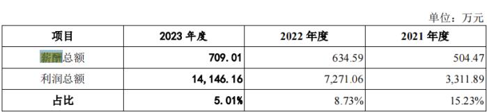 百诺医药IPO：2.2亿募资补流 五高管年薪超400万 研发人员薪酬低