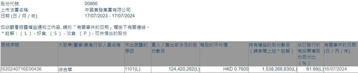 大股东徐吉华增持中国秦发(00866)约1.24亿股 每股作价为0.76港元