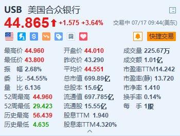 美国合众银行涨超3.6% Q2业绩超预期 重申全年净利息收入预期