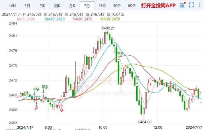 美债收益率承压 黄金价格飙升至历史高点