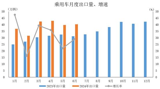 中汽协：2024年6月汽车出口48.5万辆，同比增长26.9%