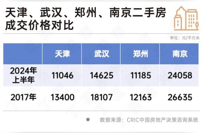 北京2024上半年二手房均价回到2018年，部分城市跌破2017年水平