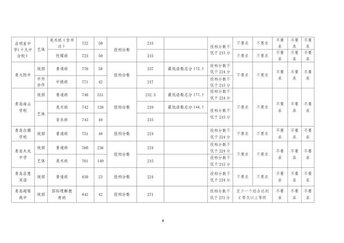 2024年青岛中考分数带录取线出炉