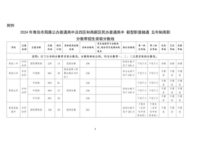 2024年青岛中考分数带录取线出炉