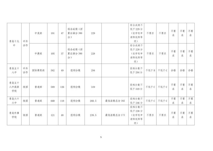 2024年青岛中考分数带录取线出炉