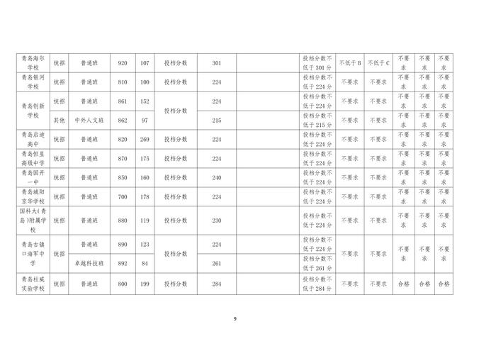 2024年青岛中考分数带录取线出炉