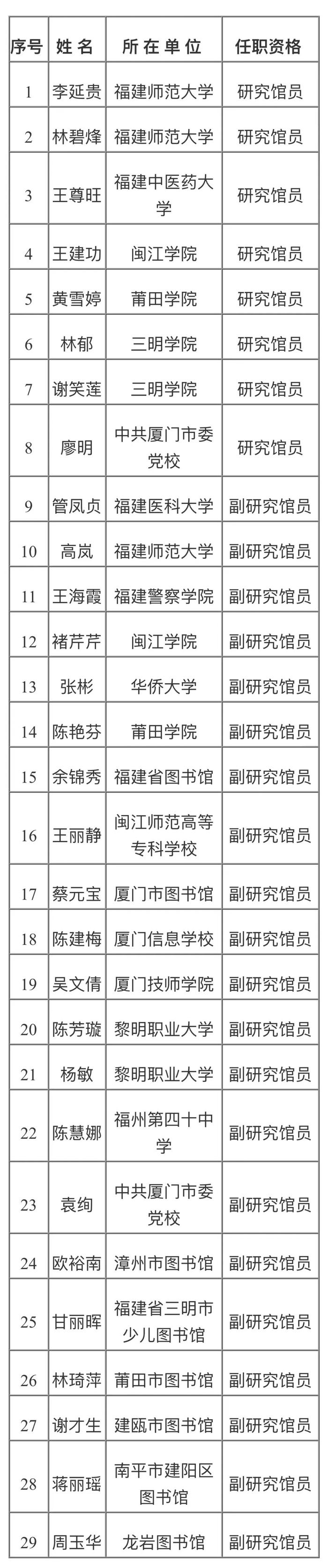 公示！福建29人拟获评高级职称