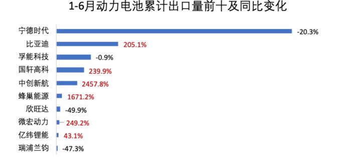 动力电池“半年考”：两强格局依旧坚挺，二线厂商多技术、多市场布局求生