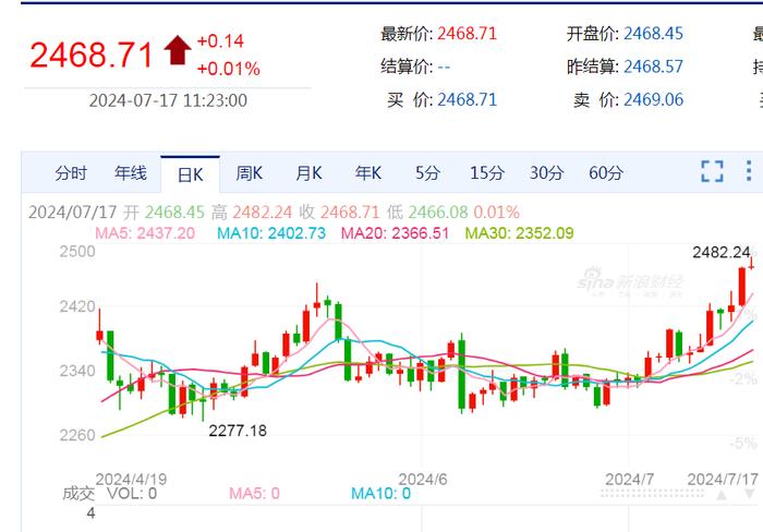 热搜第一！金价再次冲高，足金首饰最高达754元/克！上周有人一次下单近20万元......