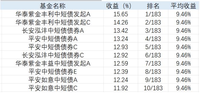 合富永道｜纯债基3年龙虎斗：广发、南方、博时领军债券指基，短债长城、诺德、银华、华商群雄并起，平安霸榜中短债TOP10（下）